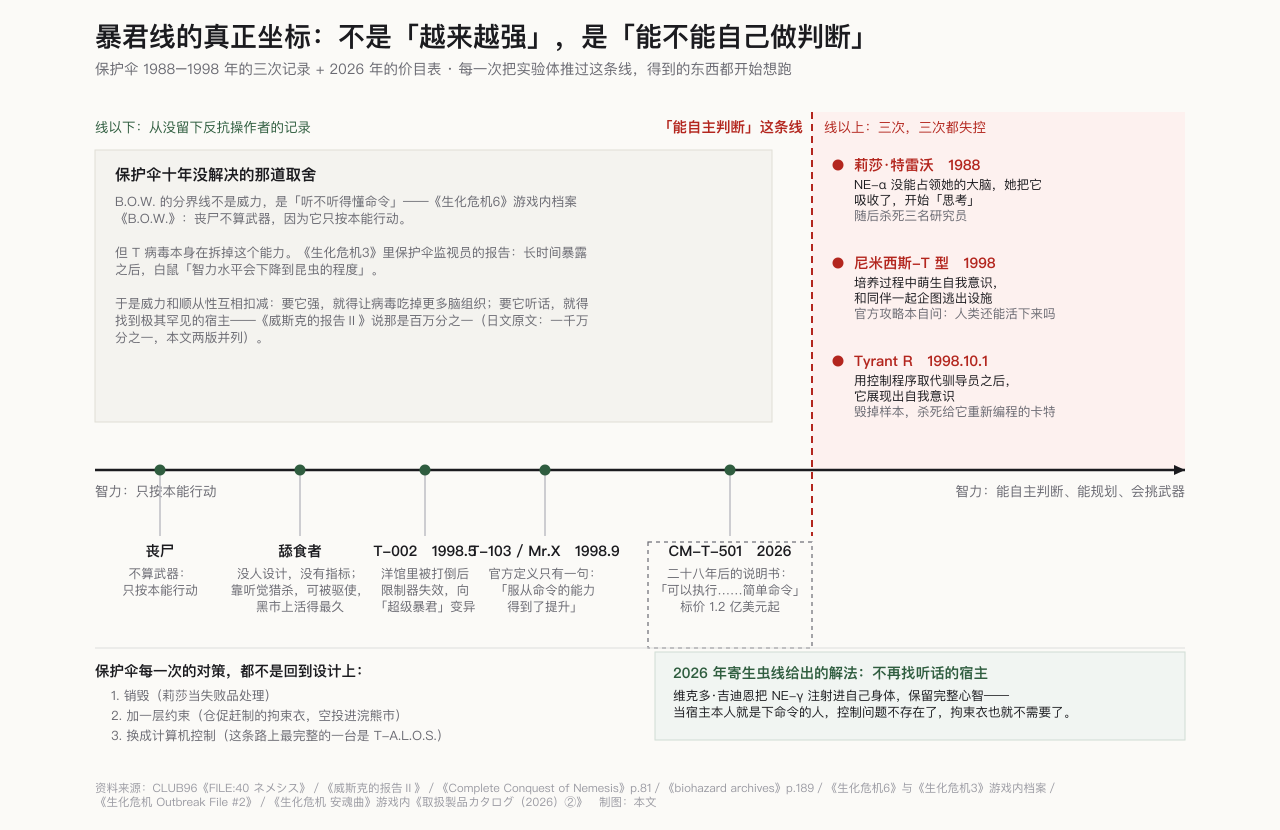 惡靈古堡追蹤者、Mr.X 與舔食者:暴君線上三個互不相容的答案