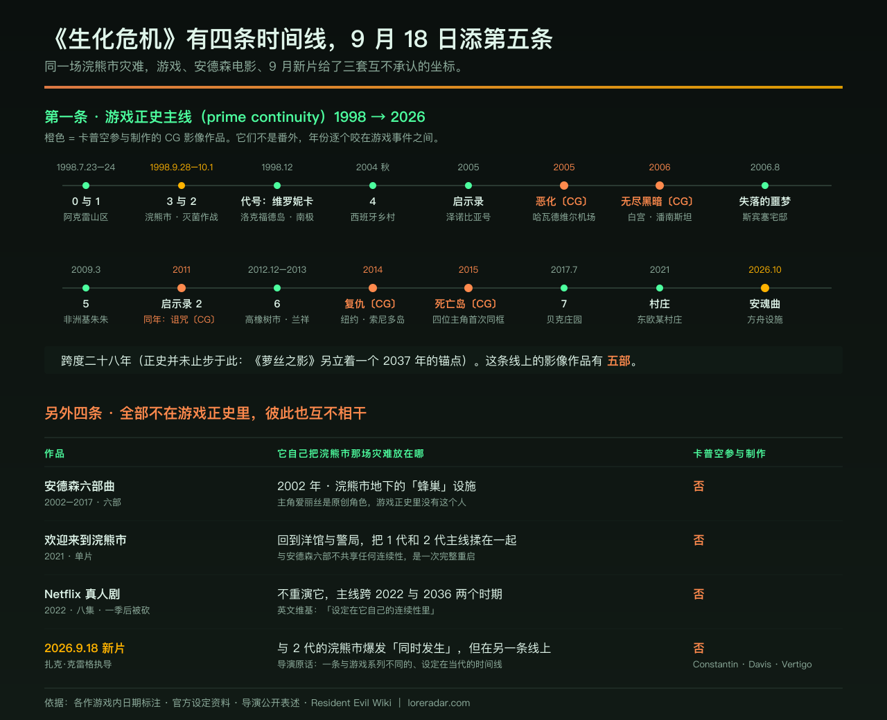 《生化危机》时间线全解:这个系列同时有四条,9 月 18 日再添一条