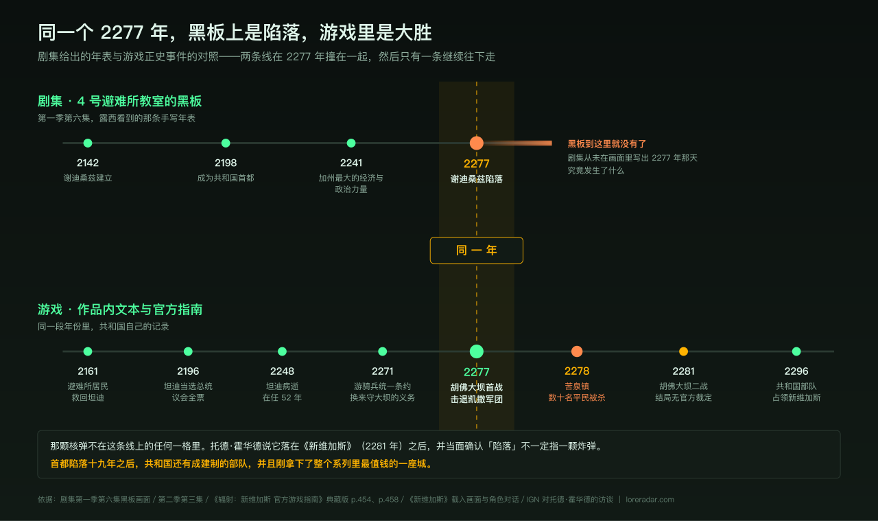 新加州共和國全解:黑板上寫著 2277 年陷落,可那一年它剛打贏了立國以來最關鍵的一仗