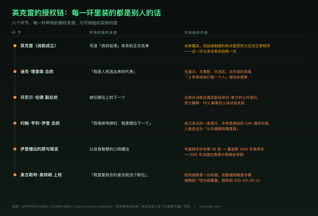 異塵餘生英克雷全解:連它自己的上校,都在床腳存著關掉總統的密碼